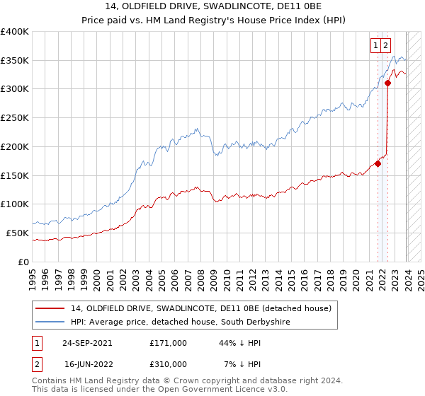 14, OLDFIELD DRIVE, SWADLINCOTE, DE11 0BE: Price paid vs HM Land Registry's House Price Index