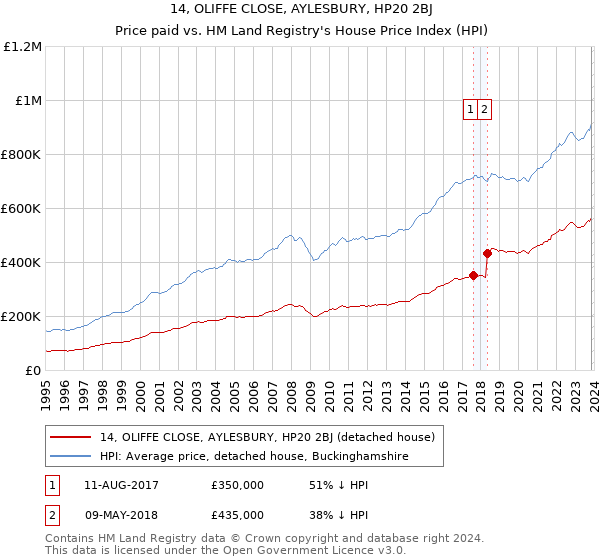14, OLIFFE CLOSE, AYLESBURY, HP20 2BJ: Price paid vs HM Land Registry's House Price Index
