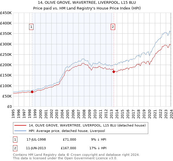14, OLIVE GROVE, WAVERTREE, LIVERPOOL, L15 8LU: Price paid vs HM Land Registry's House Price Index