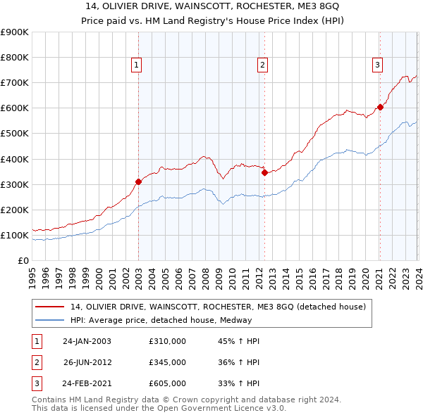 14, OLIVIER DRIVE, WAINSCOTT, ROCHESTER, ME3 8GQ: Price paid vs HM Land Registry's House Price Index