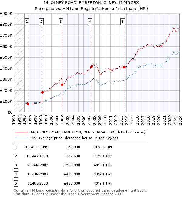 14, OLNEY ROAD, EMBERTON, OLNEY, MK46 5BX: Price paid vs HM Land Registry's House Price Index