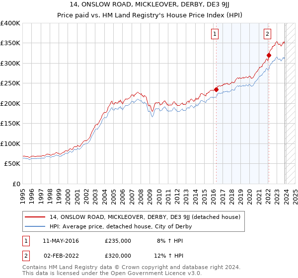 14, ONSLOW ROAD, MICKLEOVER, DERBY, DE3 9JJ: Price paid vs HM Land Registry's House Price Index