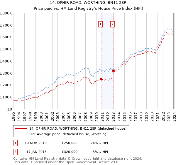 14, OPHIR ROAD, WORTHING, BN11 2SR: Price paid vs HM Land Registry's House Price Index