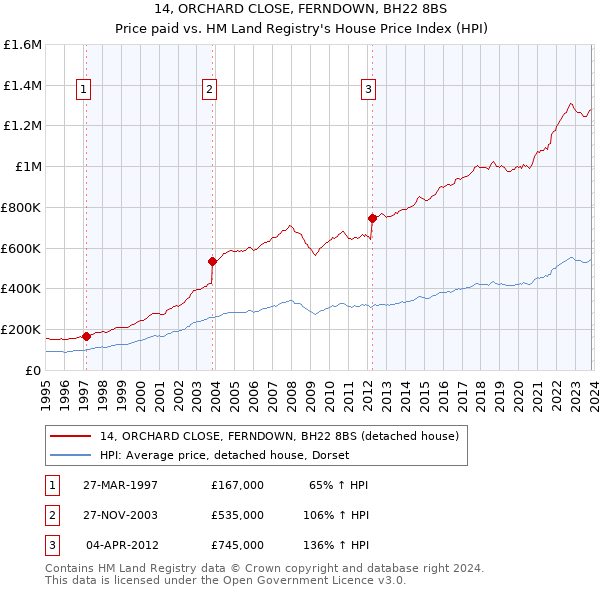 14, ORCHARD CLOSE, FERNDOWN, BH22 8BS: Price paid vs HM Land Registry's House Price Index