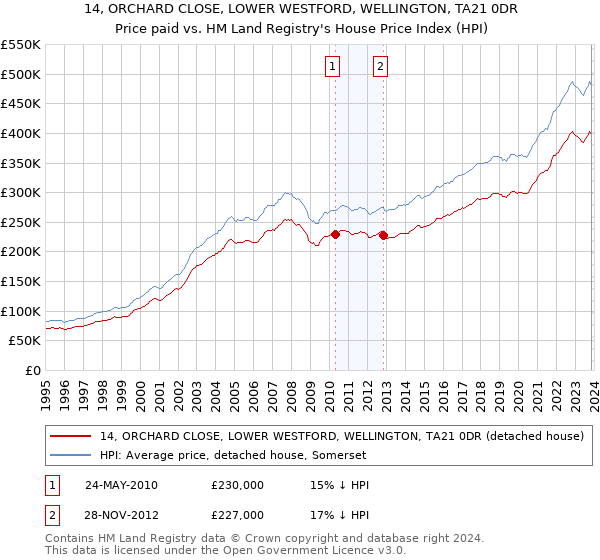 14, ORCHARD CLOSE, LOWER WESTFORD, WELLINGTON, TA21 0DR: Price paid vs HM Land Registry's House Price Index