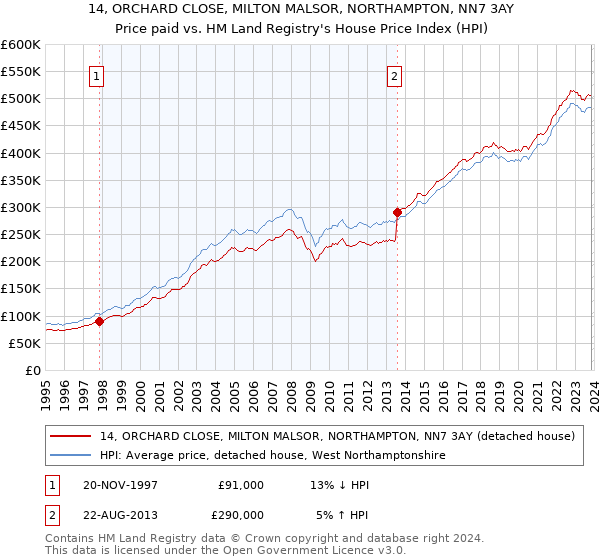 14, ORCHARD CLOSE, MILTON MALSOR, NORTHAMPTON, NN7 3AY: Price paid vs HM Land Registry's House Price Index