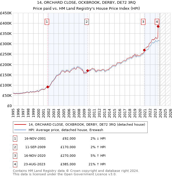 14, ORCHARD CLOSE, OCKBROOK, DERBY, DE72 3RQ: Price paid vs HM Land Registry's House Price Index