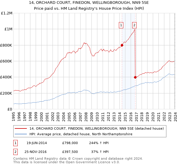14, ORCHARD COURT, FINEDON, WELLINGBOROUGH, NN9 5SE: Price paid vs HM Land Registry's House Price Index