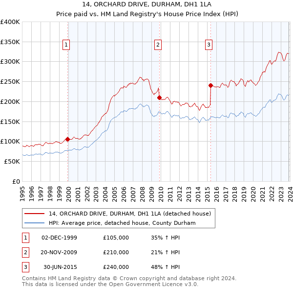 14, ORCHARD DRIVE, DURHAM, DH1 1LA: Price paid vs HM Land Registry's House Price Index