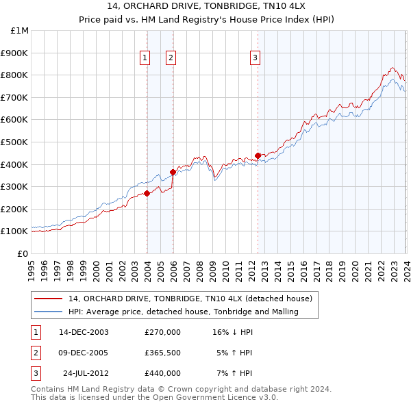 14, ORCHARD DRIVE, TONBRIDGE, TN10 4LX: Price paid vs HM Land Registry's House Price Index