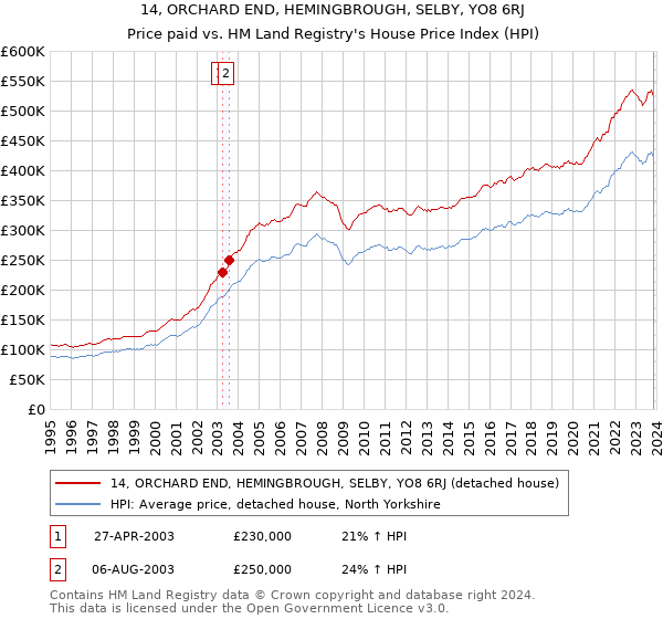 14, ORCHARD END, HEMINGBROUGH, SELBY, YO8 6RJ: Price paid vs HM Land Registry's House Price Index