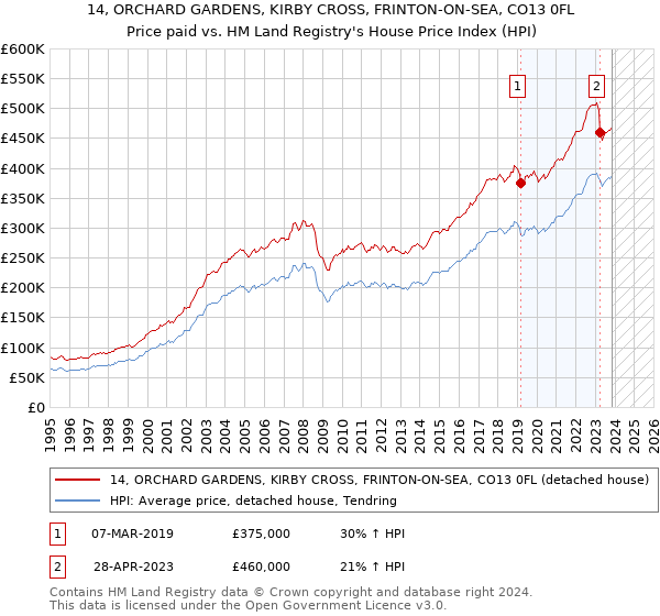 14, ORCHARD GARDENS, KIRBY CROSS, FRINTON-ON-SEA, CO13 0FL: Price paid vs HM Land Registry's House Price Index