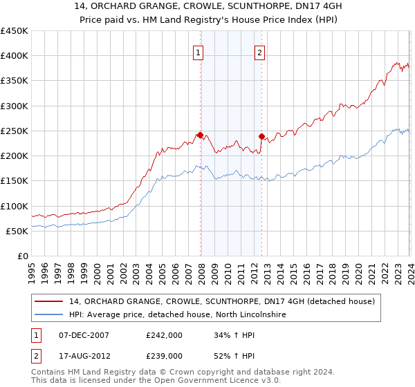 14, ORCHARD GRANGE, CROWLE, SCUNTHORPE, DN17 4GH: Price paid vs HM Land Registry's House Price Index