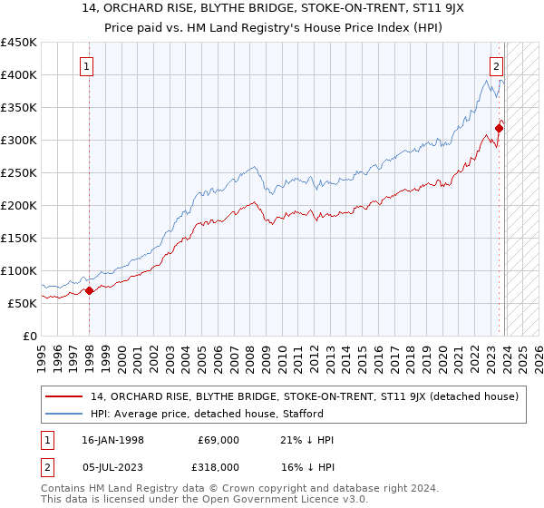 14, ORCHARD RISE, BLYTHE BRIDGE, STOKE-ON-TRENT, ST11 9JX: Price paid vs HM Land Registry's House Price Index