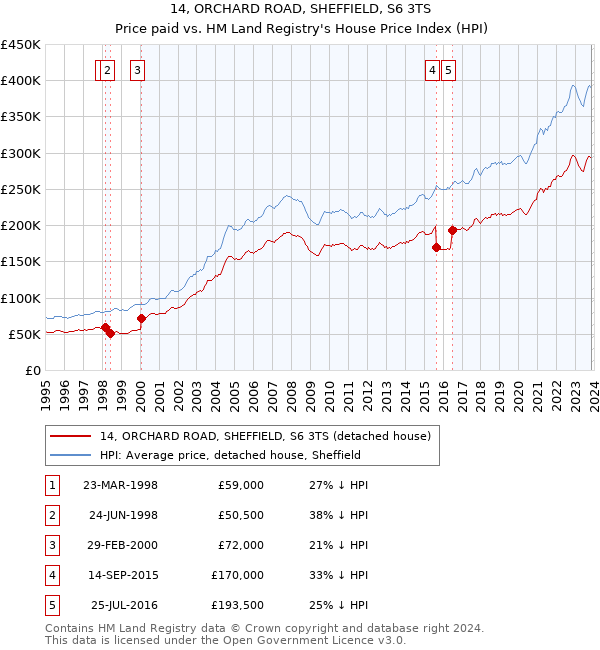 14, ORCHARD ROAD, SHEFFIELD, S6 3TS: Price paid vs HM Land Registry's House Price Index