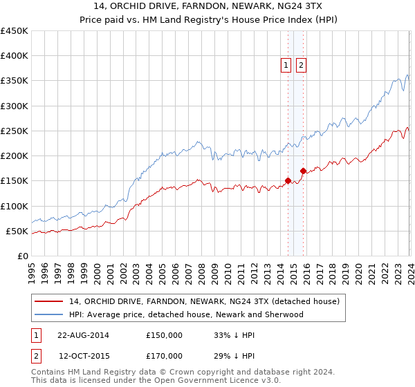 14, ORCHID DRIVE, FARNDON, NEWARK, NG24 3TX: Price paid vs HM Land Registry's House Price Index