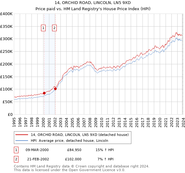 14, ORCHID ROAD, LINCOLN, LN5 9XD: Price paid vs HM Land Registry's House Price Index