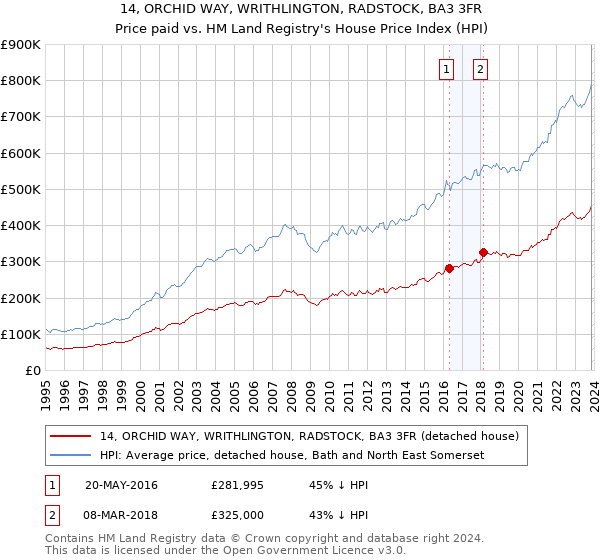 14, ORCHID WAY, WRITHLINGTON, RADSTOCK, BA3 3FR: Price paid vs HM Land Registry's House Price Index