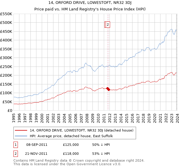 14, ORFORD DRIVE, LOWESTOFT, NR32 3DJ: Price paid vs HM Land Registry's House Price Index