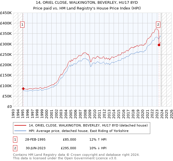 14, ORIEL CLOSE, WALKINGTON, BEVERLEY, HU17 8YD: Price paid vs HM Land Registry's House Price Index