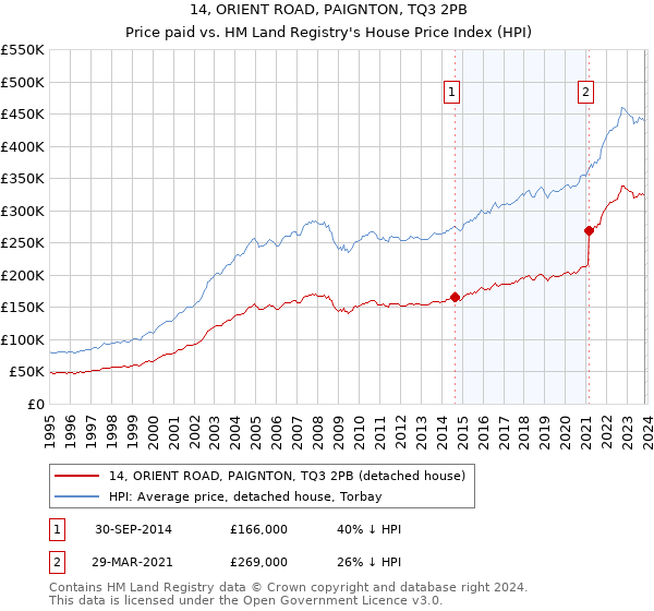 14, ORIENT ROAD, PAIGNTON, TQ3 2PB: Price paid vs HM Land Registry's House Price Index