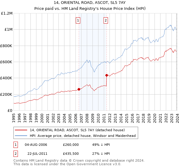 14, ORIENTAL ROAD, ASCOT, SL5 7AY: Price paid vs HM Land Registry's House Price Index