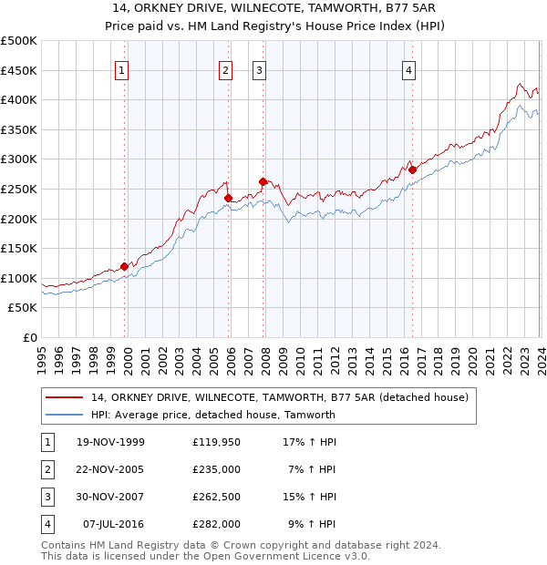 14, ORKNEY DRIVE, WILNECOTE, TAMWORTH, B77 5AR: Price paid vs HM Land Registry's House Price Index