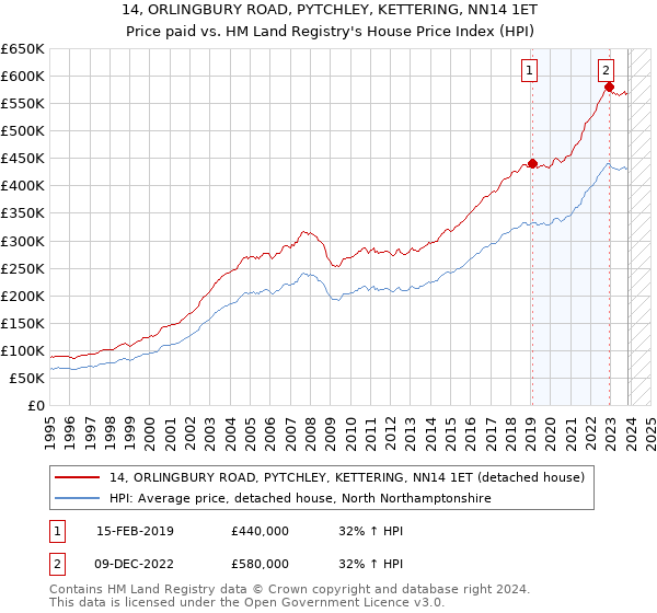 14, ORLINGBURY ROAD, PYTCHLEY, KETTERING, NN14 1ET: Price paid vs HM Land Registry's House Price Index
