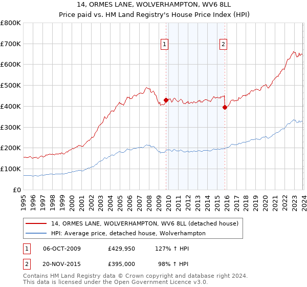 14, ORMES LANE, WOLVERHAMPTON, WV6 8LL: Price paid vs HM Land Registry's House Price Index