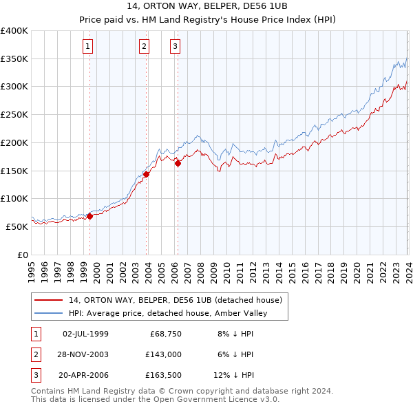 14, ORTON WAY, BELPER, DE56 1UB: Price paid vs HM Land Registry's House Price Index