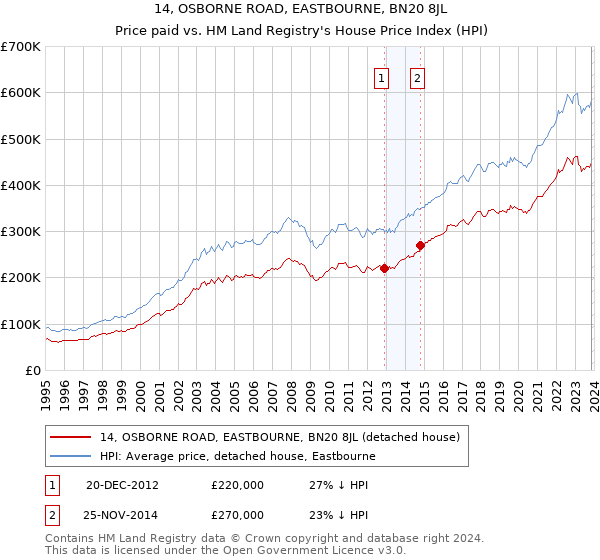14, OSBORNE ROAD, EASTBOURNE, BN20 8JL: Price paid vs HM Land Registry's House Price Index