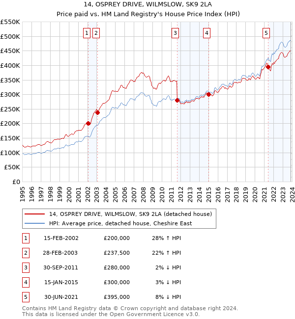 14, OSPREY DRIVE, WILMSLOW, SK9 2LA: Price paid vs HM Land Registry's House Price Index