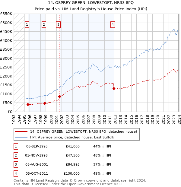 14, OSPREY GREEN, LOWESTOFT, NR33 8PQ: Price paid vs HM Land Registry's House Price Index