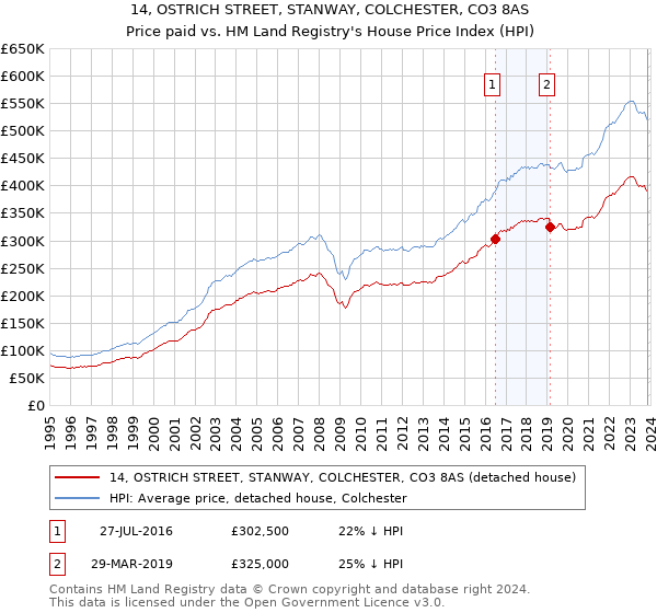 14, OSTRICH STREET, STANWAY, COLCHESTER, CO3 8AS: Price paid vs HM Land Registry's House Price Index