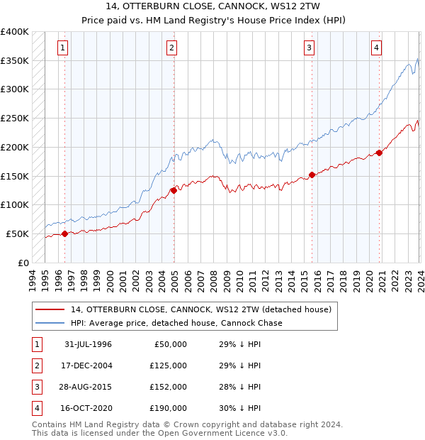 14, OTTERBURN CLOSE, CANNOCK, WS12 2TW: Price paid vs HM Land Registry's House Price Index