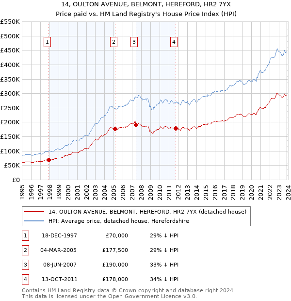 14, OULTON AVENUE, BELMONT, HEREFORD, HR2 7YX: Price paid vs HM Land Registry's House Price Index