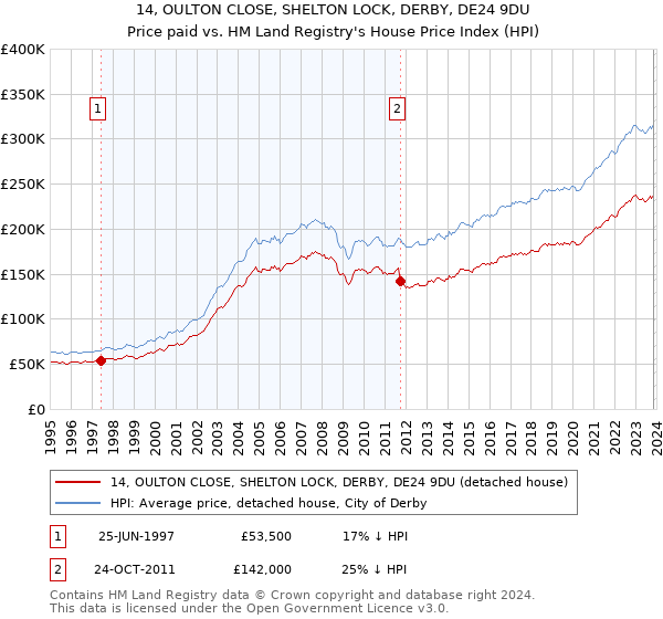 14, OULTON CLOSE, SHELTON LOCK, DERBY, DE24 9DU: Price paid vs HM Land Registry's House Price Index