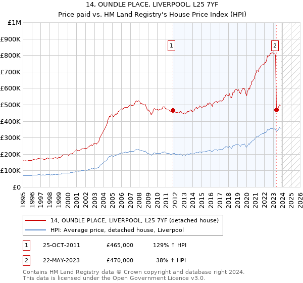 14, OUNDLE PLACE, LIVERPOOL, L25 7YF: Price paid vs HM Land Registry's House Price Index