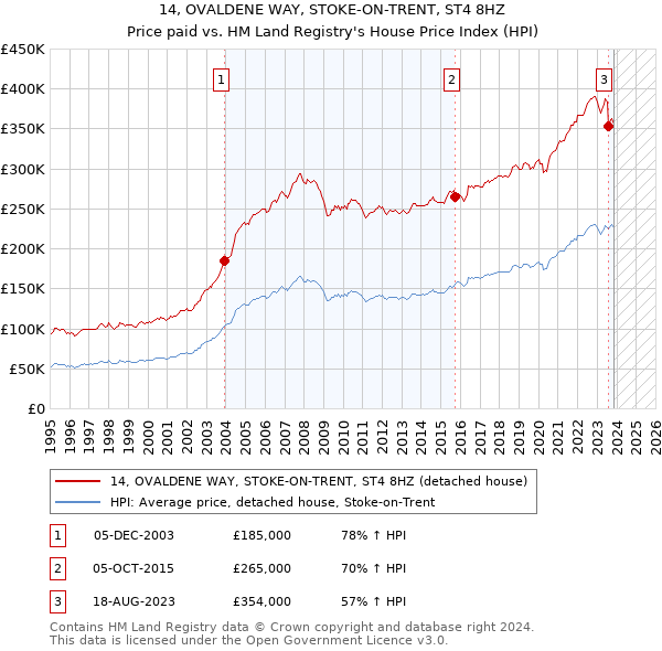 14, OVALDENE WAY, STOKE-ON-TRENT, ST4 8HZ: Price paid vs HM Land Registry's House Price Index