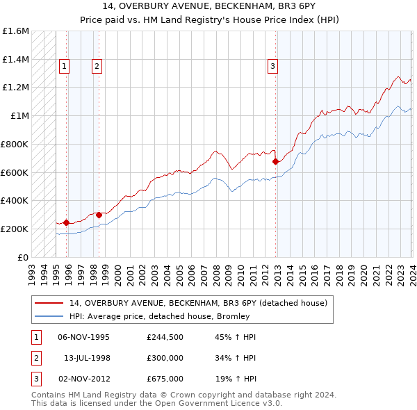 14, OVERBURY AVENUE, BECKENHAM, BR3 6PY: Price paid vs HM Land Registry's House Price Index
