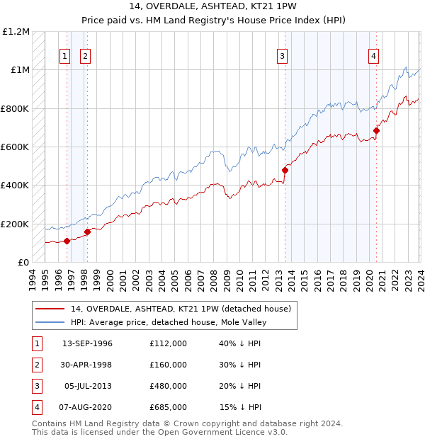 14, OVERDALE, ASHTEAD, KT21 1PW: Price paid vs HM Land Registry's House Price Index