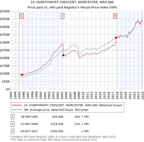 14, OVERTHWART CRESCENT, WORCESTER, WR4 0JW: Price paid vs HM Land Registry's House Price Index