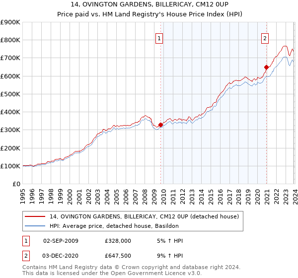14, OVINGTON GARDENS, BILLERICAY, CM12 0UP: Price paid vs HM Land Registry's House Price Index