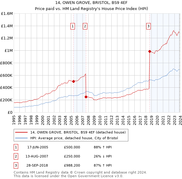 14, OWEN GROVE, BRISTOL, BS9 4EF: Price paid vs HM Land Registry's House Price Index
