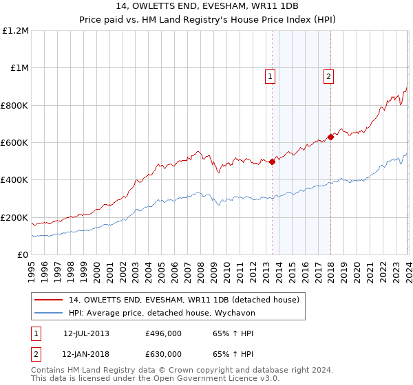 14, OWLETTS END, EVESHAM, WR11 1DB: Price paid vs HM Land Registry's House Price Index