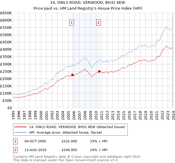 14, OWLS ROAD, VERWOOD, BH31 6EW: Price paid vs HM Land Registry's House Price Index