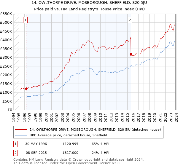 14, OWLTHORPE DRIVE, MOSBOROUGH, SHEFFIELD, S20 5JU: Price paid vs HM Land Registry's House Price Index