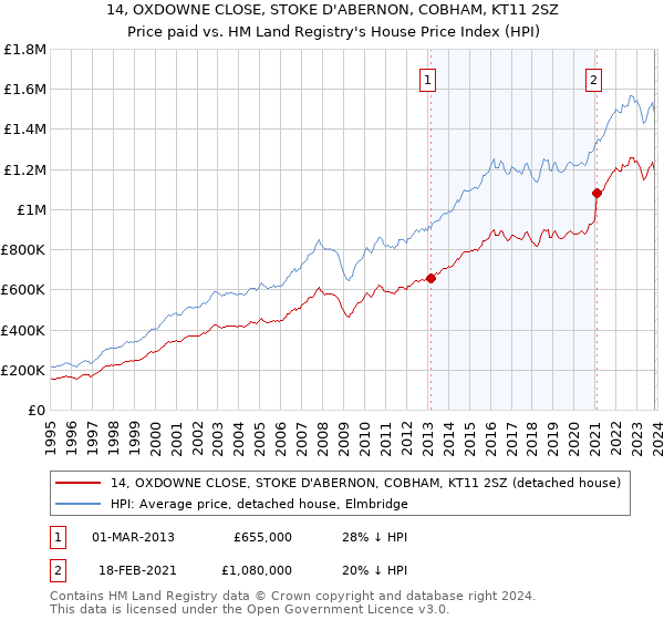 14, OXDOWNE CLOSE, STOKE D'ABERNON, COBHAM, KT11 2SZ: Price paid vs HM Land Registry's House Price Index