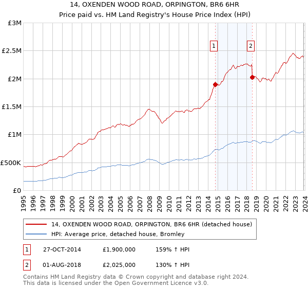 14, OXENDEN WOOD ROAD, ORPINGTON, BR6 6HR: Price paid vs HM Land Registry's House Price Index