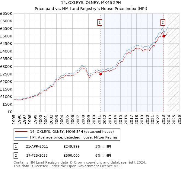 14, OXLEYS, OLNEY, MK46 5PH: Price paid vs HM Land Registry's House Price Index